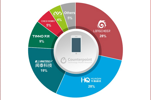 OEM砍單，全球智能手機ODM/IDH出貨量同比下降5％